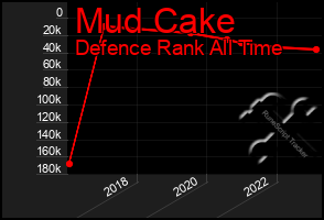 Total Graph of Mud Cake