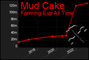 Total Graph of Mud Cake