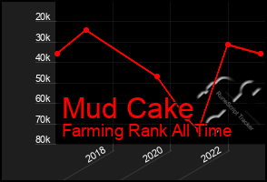 Total Graph of Mud Cake