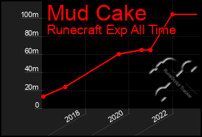 Total Graph of Mud Cake