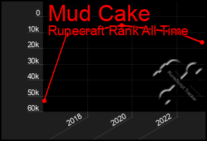 Total Graph of Mud Cake