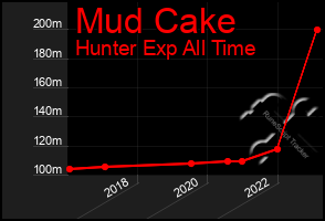 Total Graph of Mud Cake