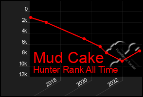 Total Graph of Mud Cake