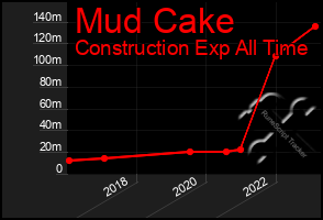 Total Graph of Mud Cake