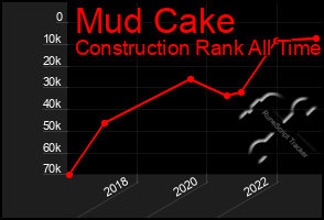 Total Graph of Mud Cake