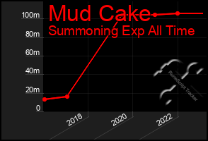 Total Graph of Mud Cake