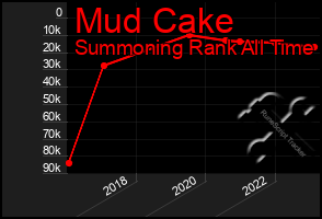 Total Graph of Mud Cake