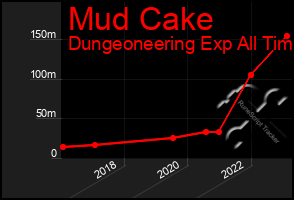 Total Graph of Mud Cake