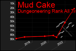 Total Graph of Mud Cake