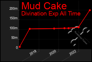 Total Graph of Mud Cake