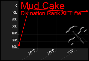 Total Graph of Mud Cake