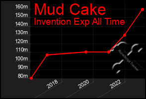 Total Graph of Mud Cake