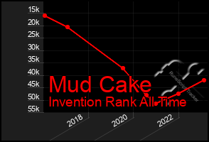 Total Graph of Mud Cake