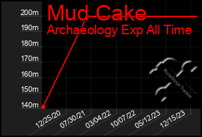 Total Graph of Mud Cake