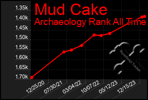 Total Graph of Mud Cake