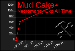 Total Graph of Mud Cake