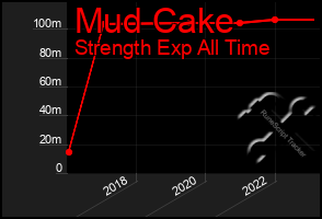 Total Graph of Mud Cake