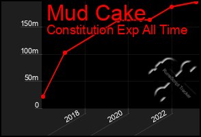 Total Graph of Mud Cake