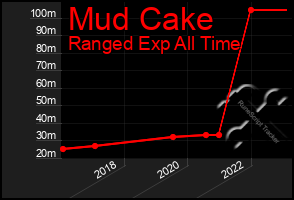 Total Graph of Mud Cake