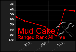 Total Graph of Mud Cake