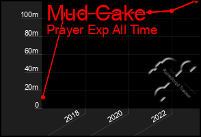 Total Graph of Mud Cake