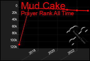 Total Graph of Mud Cake