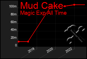 Total Graph of Mud Cake