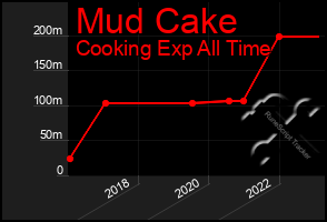 Total Graph of Mud Cake