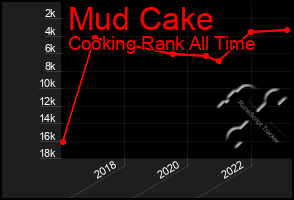 Total Graph of Mud Cake