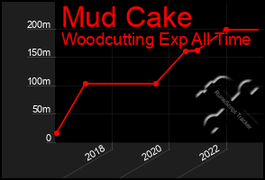 Total Graph of Mud Cake