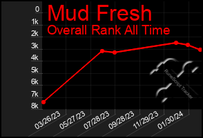 Total Graph of Mud Fresh