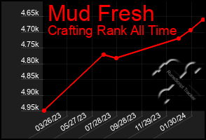 Total Graph of Mud Fresh