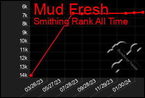 Total Graph of Mud Fresh