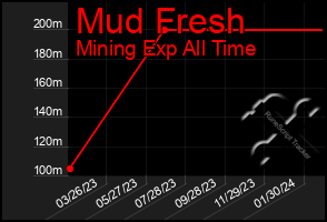 Total Graph of Mud Fresh