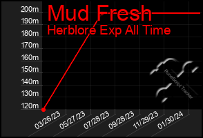 Total Graph of Mud Fresh