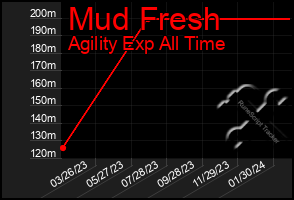 Total Graph of Mud Fresh