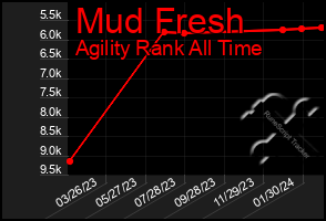 Total Graph of Mud Fresh