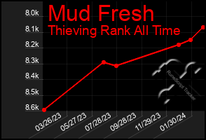 Total Graph of Mud Fresh