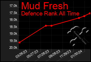 Total Graph of Mud Fresh