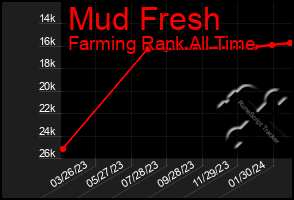 Total Graph of Mud Fresh