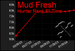 Total Graph of Mud Fresh