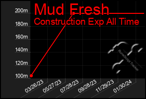 Total Graph of Mud Fresh