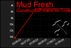 Total Graph of Mud Fresh