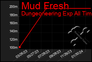 Total Graph of Mud Fresh