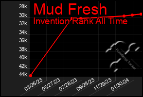 Total Graph of Mud Fresh