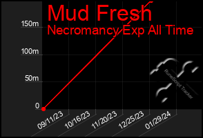 Total Graph of Mud Fresh