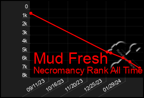 Total Graph of Mud Fresh