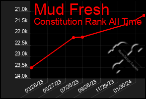 Total Graph of Mud Fresh