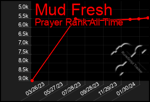 Total Graph of Mud Fresh