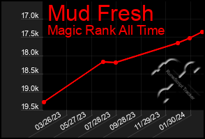 Total Graph of Mud Fresh